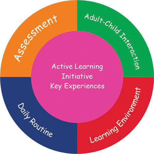 The HighScope Wheel of Learning